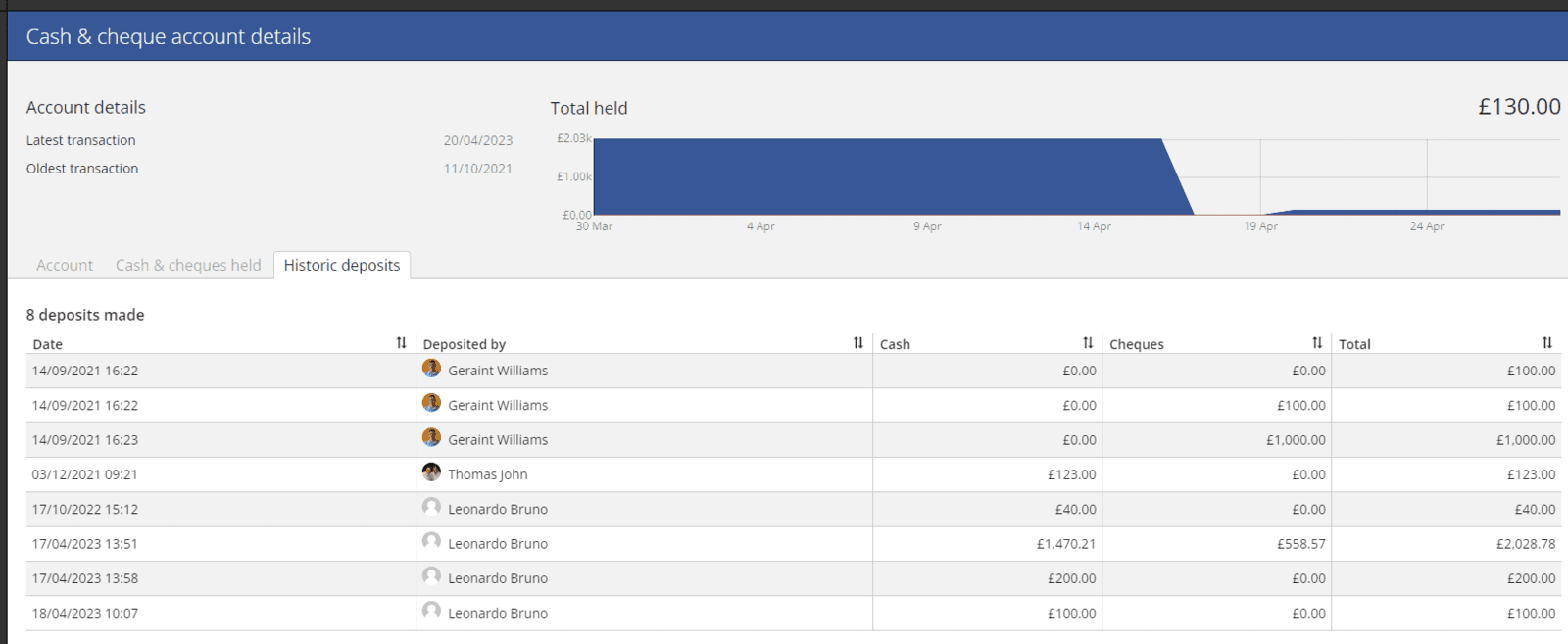 List of historic deposits