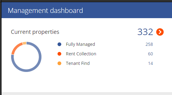 Snippet of the management dashboard showing the break down of properties